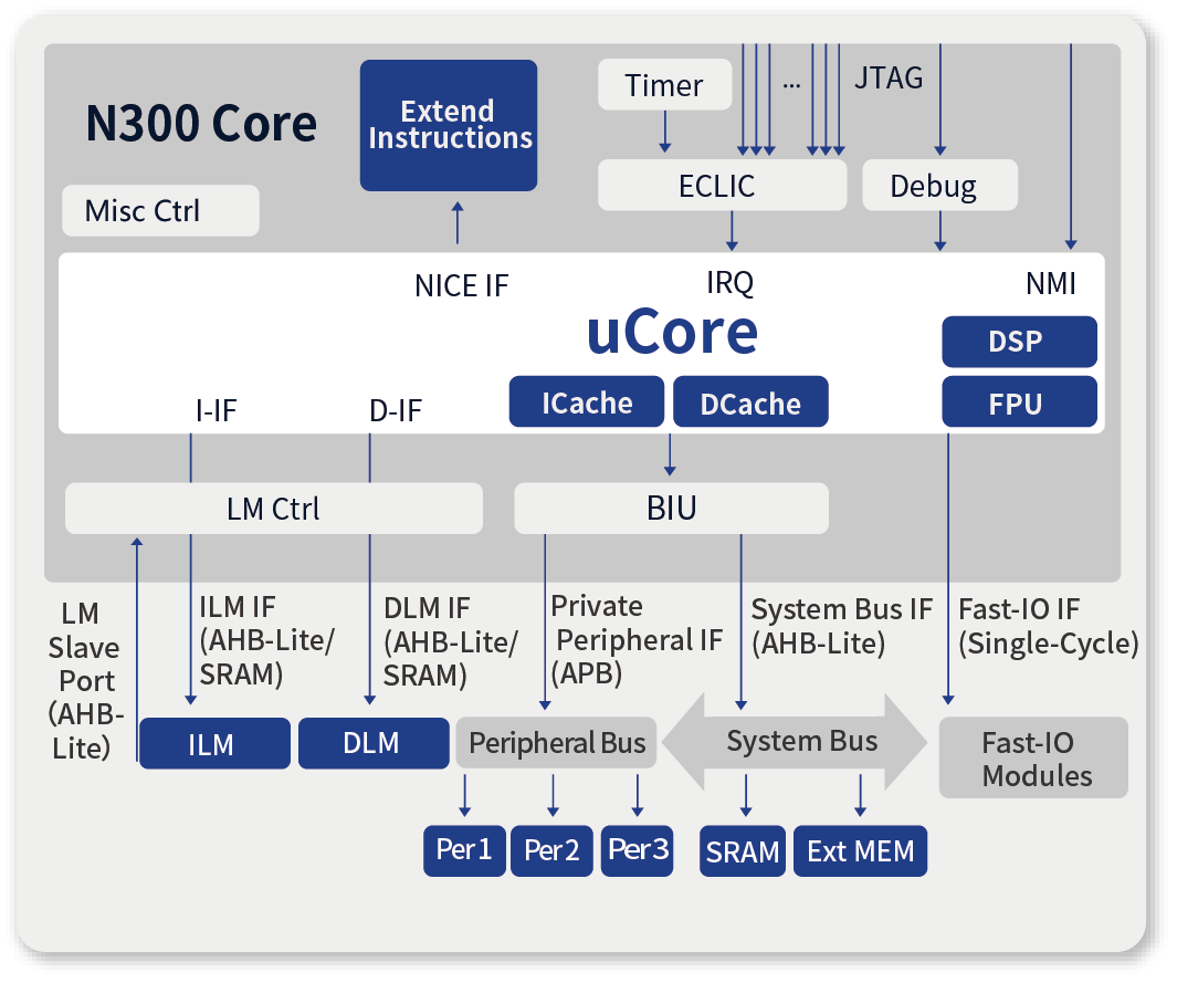 GD32VF103 MCU